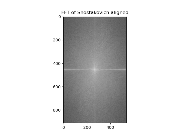 FFT of Shostakovich