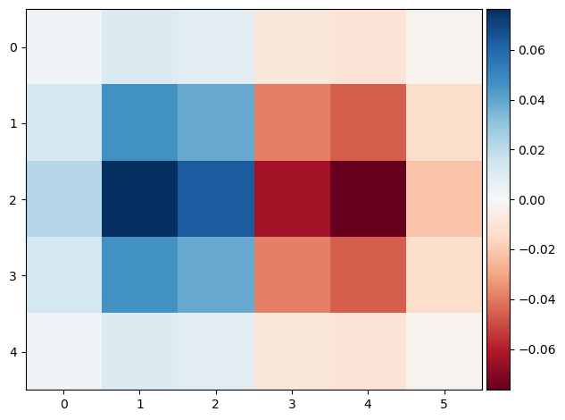 Derivative of Gaussian in the x direction