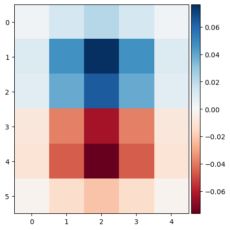 Derivative of Gaussian in the y direction